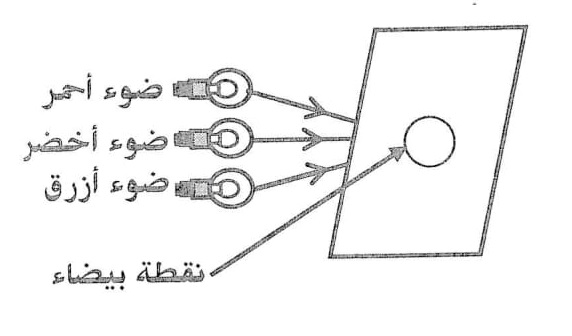 الملخص كيف نرى الجسم المضاء بالألوان الثلاثة؟